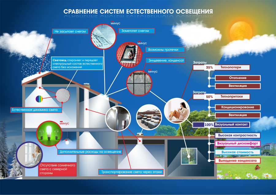 Виды естественного освещения. Системы естественного освещения. Естественное освещение схема. Система натурального освещения. Сравнение освещенности с естественным светом.